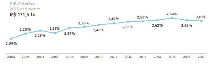 Participação do PIB Criativo no PIB Total Brasileiro – 2004 a 2017